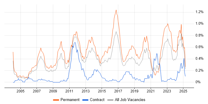 Job vacancy trend for .NET Software Engineer in Yorkshire