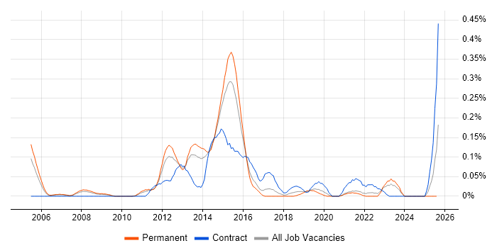 Job vacancy trend for .NET Solutions Architect in Yorkshire