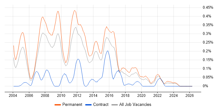 .NET Team Leader job vacancy trend in Yorkshire