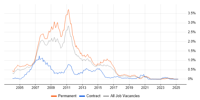 Job vacancy trend for .NET Web Developer in Yorkshire Job vacancy trend for .NET Web Developer in Yorkshire