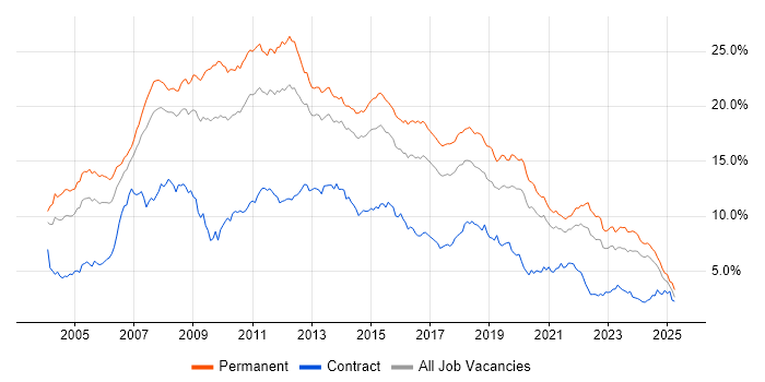 Job vacancy trend for .NET in Yorkshire Job vacancy trend for .NET in Yorkshire