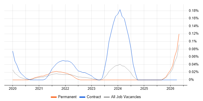 dotdigital job vacancy trend in Yorkshire