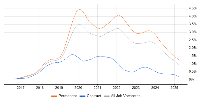 Job vacancy trend for .NET Core in Yorkshire Job vacancy trend for .NET Core in Yorkshire