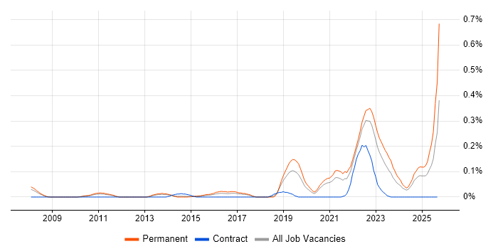 Draytek job vacancy trend in Yorkshire