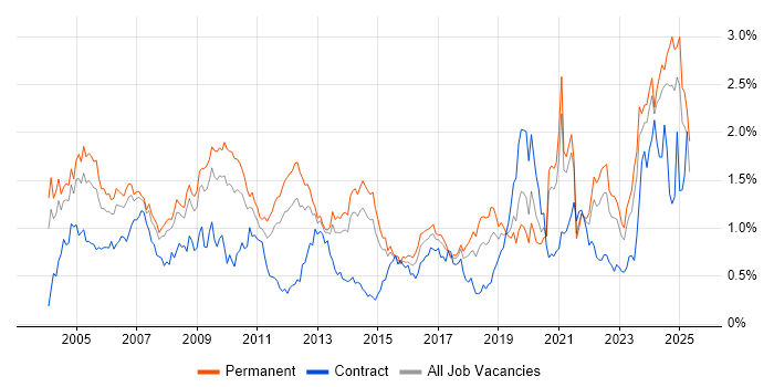 Job vacancy trend for Driving Licence in Yorkshire