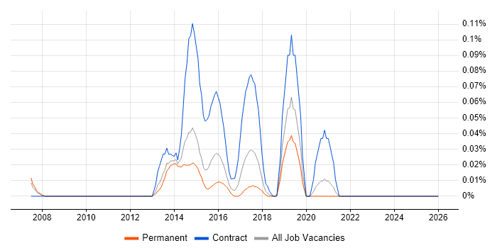 Drools job vacancy trend in Yorkshire