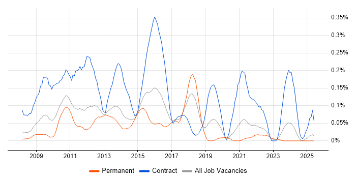 Job vacancy trend for Drupal Developer in Yorkshire Job vacancy trend for Drupal Developer in Yorkshire