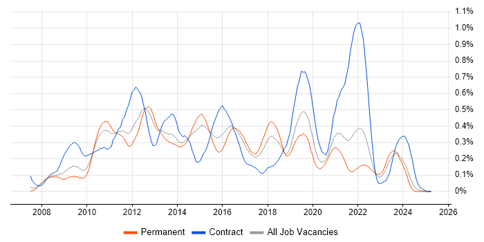 Job vacancy trend for Drupal in Yorkshire Job vacancy trend for Drupal in Yorkshire