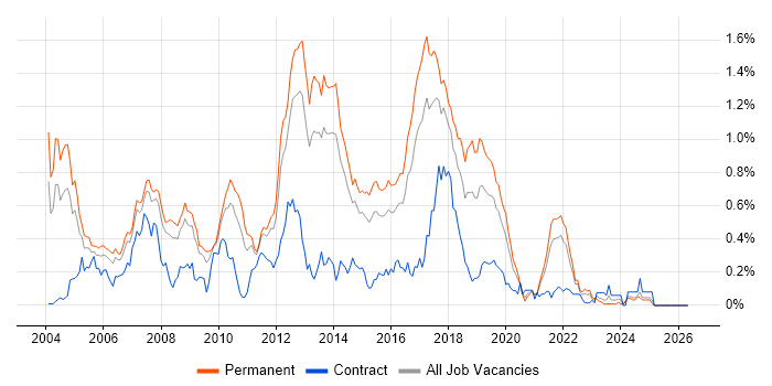 DSDM job vacancy trend in Yorkshire