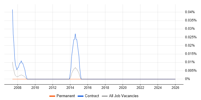 DSLAM job vacancy trend in Yorkshire