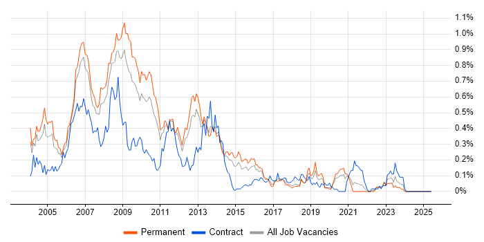 Job vacancy trend for DTS in Yorkshire