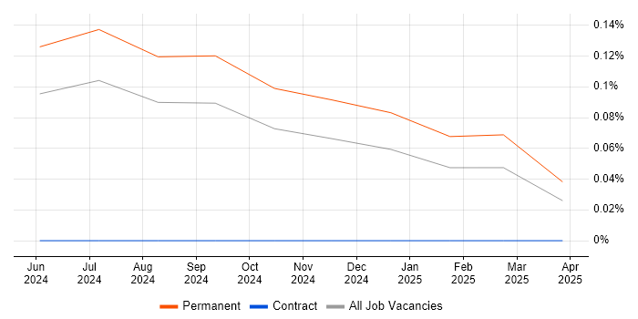 Job vacancy trend for Due Diligence Analyst in Yorkshire Job vacancy trend for Due Diligence Analyst in Yorkshire