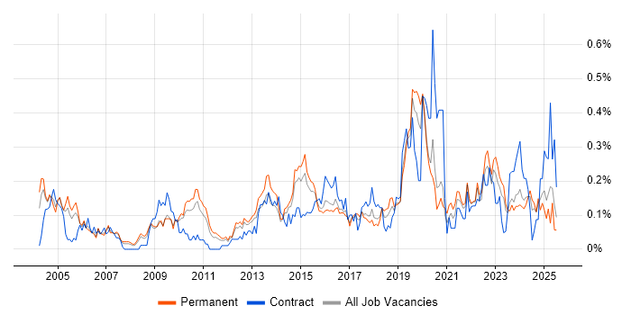 Job vacancy trend for Due Diligence in Yorkshire Job vacancy trend for Due Diligence in Yorkshire