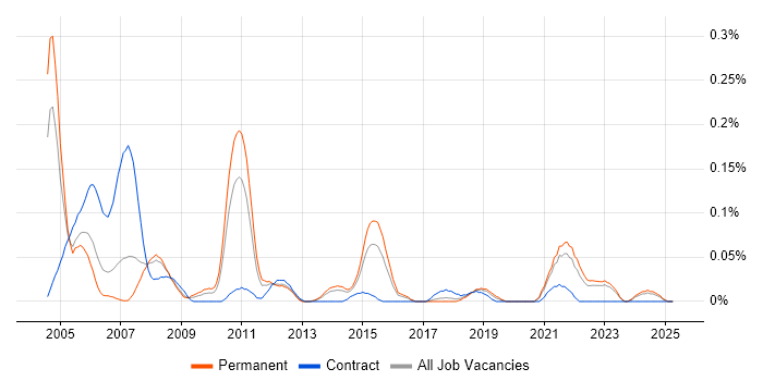Job vacancy trend for Dutch Language in Yorkshire Job vacancy trend for Dutch Language in Yorkshire