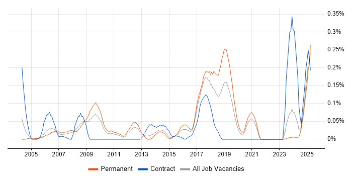 Job vacancy trend for DWDM in Yorkshire Job vacancy trend for DWDM in Yorkshire