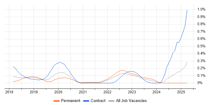Job vacancy trend for Dynamic Application Security Testing in Yorkshire Job vacancy trend for Dynamic Application Security Testing in Yorkshire