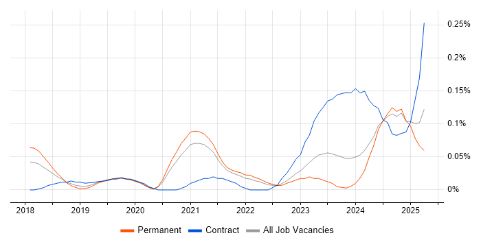 Job vacancy trend for Dynamics 365 Analyst in Yorkshire Job vacancy trend for Dynamics 365 Analyst in Yorkshire