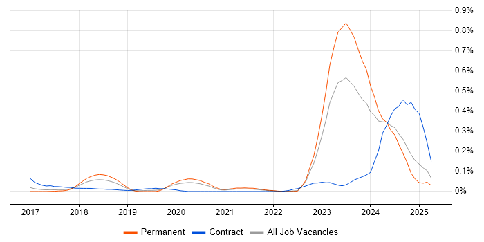 Job vacancy trend for Dynamics 365 Architect in Yorkshire Job vacancy trend for Dynamics 365 Architect in Yorkshire