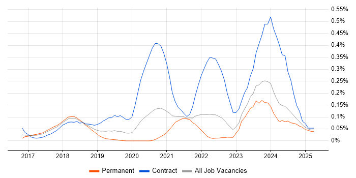 Job vacancy trend for Dynamics 365 Consultant in Yorkshire Job vacancy trend for Dynamics 365 Consultant in Yorkshire