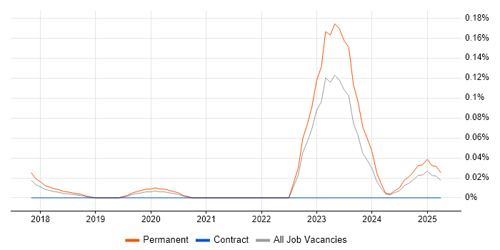 Job vacancy trend for Dynamics 365 CRM Developer in Yorkshire Job vacancy trend for Dynamics 365 CRM Developer in Yorkshire