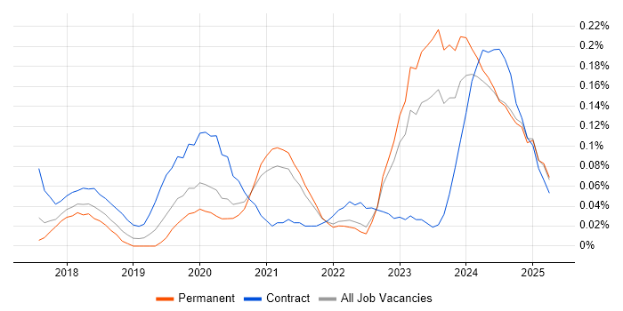 Job vacancy trend for Dynamics 365 Developer in Yorkshire
