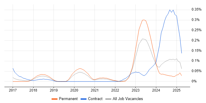 Job vacancy trend for Dynamics 365 Solution Architect in Yorkshire Job vacancy trend for Dynamics 365 Solution Architect in Yorkshire