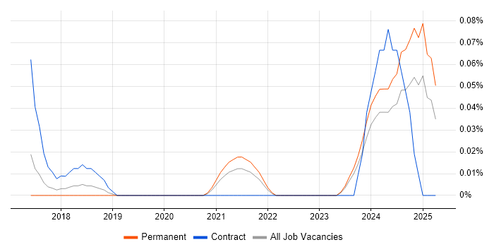 Job vacancy trend for Dynamics 365 Specialist in Yorkshire Job vacancy trend for Dynamics 365 Specialist in Yorkshire