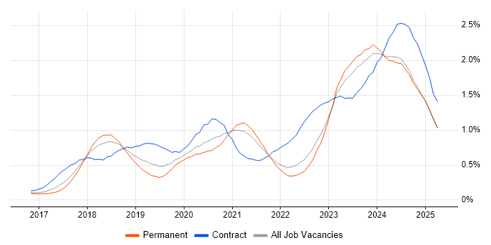 Job vacancy trend for Dynamics 365 in Yorkshire Job vacancy trend for Dynamics 365 in Yorkshire