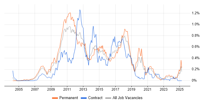 Job vacancy trend for Dynamics AX in Yorkshire Job vacancy trend for Dynamics AX in Yorkshire