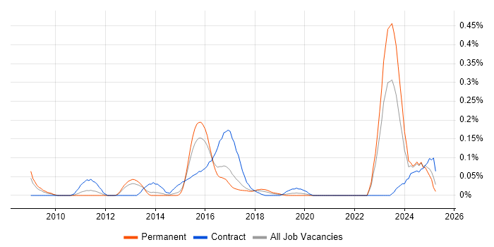 Job vacancy trend for Dynamics CRM Architect in Yorkshire Job vacancy trend for Dynamics CRM Architect in Yorkshire