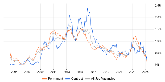 Job vacancy trend for Dynamics CRM in Yorkshire