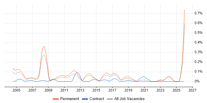 Dynamics GP job vacancy trend in Yorkshire