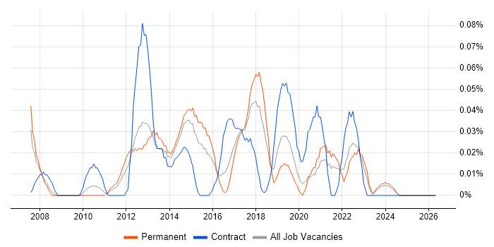 Dynamics NAV Consultant job vacancy trend in Yorkshire