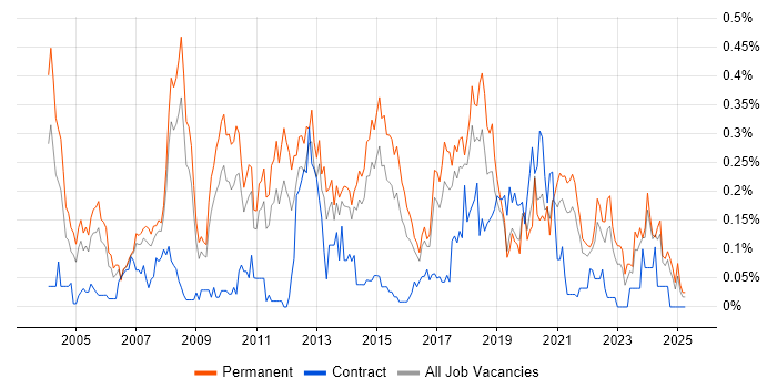 Job vacancy trend for Dynamics NAV in Yorkshire Job vacancy trend for Dynamics NAV in Yorkshire