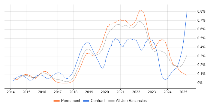 Job vacancy trend for DynamoDB in Yorkshire