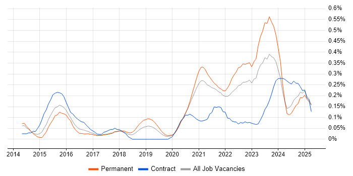 Job vacancy trend for Dynatrace in Yorkshire
