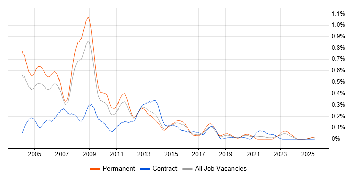 Job vacancy trend for E-business in Yorkshire