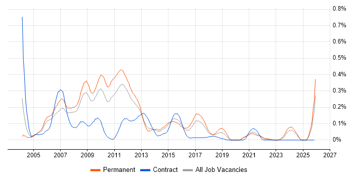 E-Commerce Developer job vacancy trend in Yorkshire