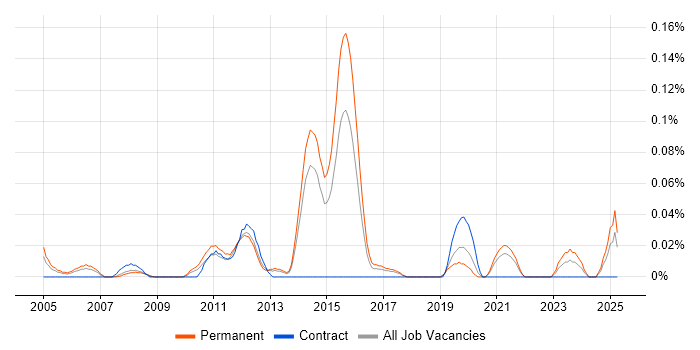Job vacancy trend for E-Commerce Engineer in Yorkshire Job vacancy trend for E-Commerce Engineer in Yorkshire