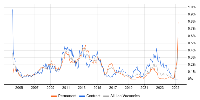 Job vacancy trend for E-Commerce Manager in Yorkshire Job vacancy trend for E-Commerce Manager in Yorkshire