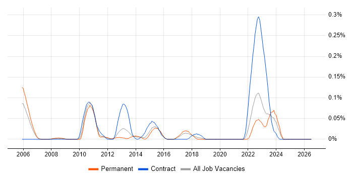 E-Commerce Solution Architect job vacancy trend in Yorkshire