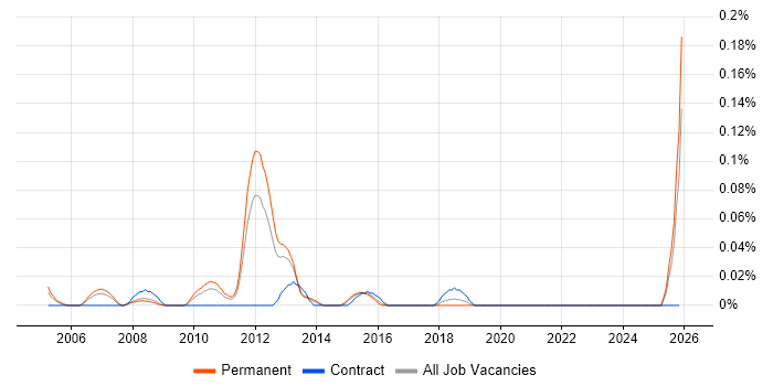 E-Commerce Specialist job vacancy trend in Yorkshire