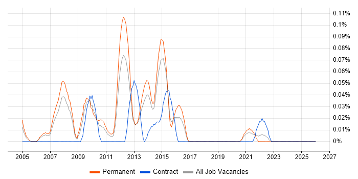 E-Commerce Support job vacancy trend in Yorkshire