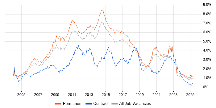 Job vacancy trend for E-Commerce in Yorkshire