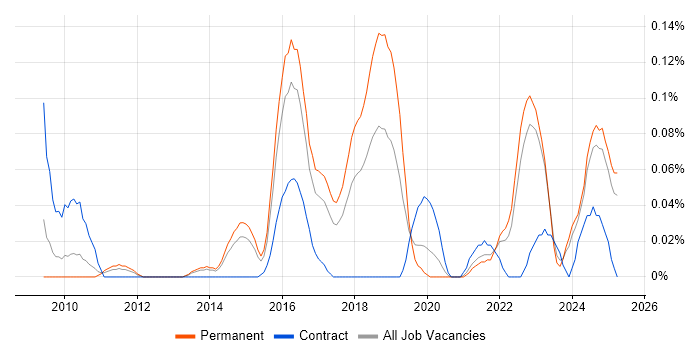 Job vacancy trend for E-Discovery in Yorkshire Job vacancy trend for E-Discovery in Yorkshire