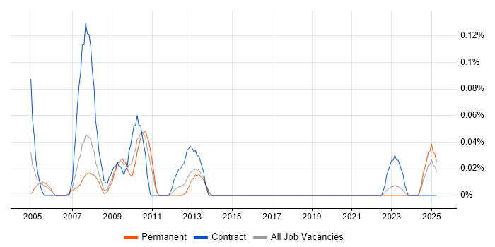 Job vacancy trend for e-Learning Project Manager in Yorkshire Job vacancy trend for e-Learning Project Manager in Yorkshire