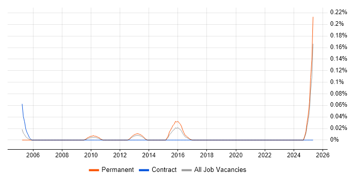 Job vacancy trend for e-Learning Specialist in Yorkshire Job vacancy trend for e-Learning Specialist in Yorkshire