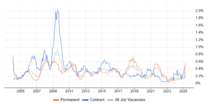 Job vacancy trend for e-Learning in Yorkshire Job vacancy trend for e-Learning in Yorkshire