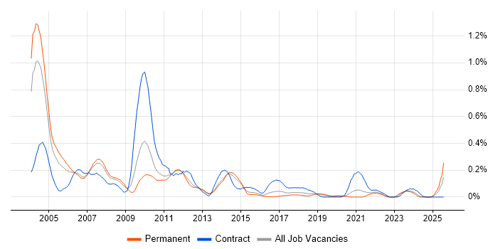 Job vacancy trend for EAI in Yorkshire Job vacancy trend for EAI in Yorkshire