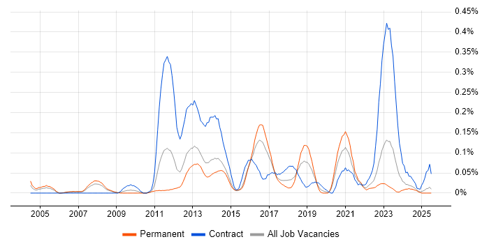 Job vacancy trend for EAM in Yorkshire Job vacancy trend for EAM in Yorkshire